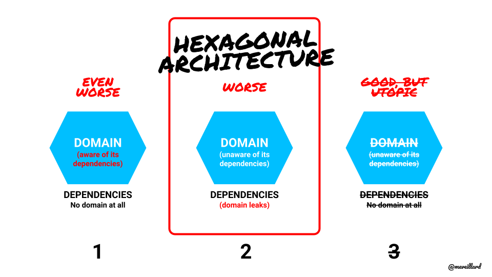 Architecture hexagonale : de deux maux il faut choisir le moindre