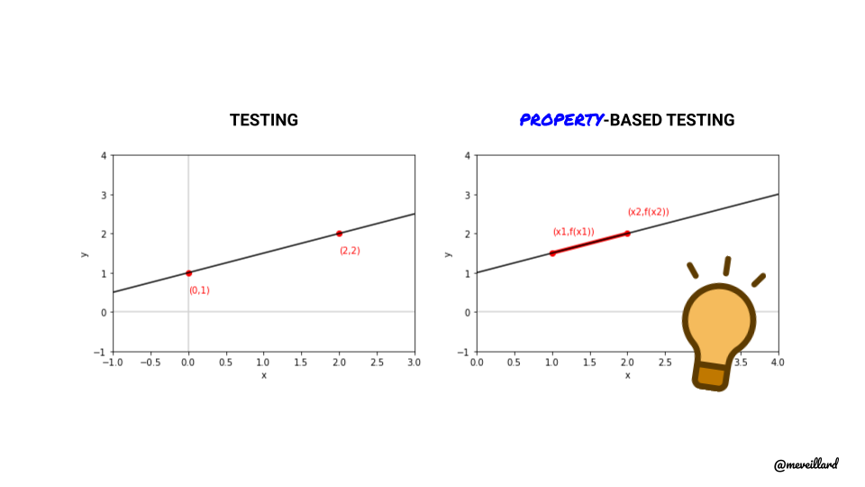 Property-based testing