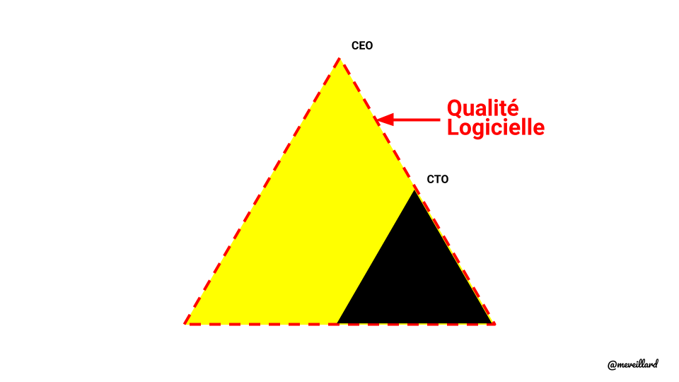 CEO : la qualité logicielle est trop importante pour être laissée à votre CTO